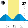 Lyme tide chart for Saturday, November 27, 2021