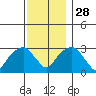 Lyme tide chart for Sunday, November 28, 2021