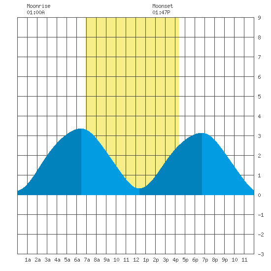 Lyme tide chart for Monday, November 29, 2021