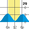 Lyme tide chart for Monday, November 29, 2021
