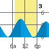 Lyme tide chart for Wednesday, November 3, 2021