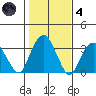 Lyme tide chart for Thursday, November 4, 2021