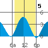 Lyme tide chart for Friday, November 5, 2021