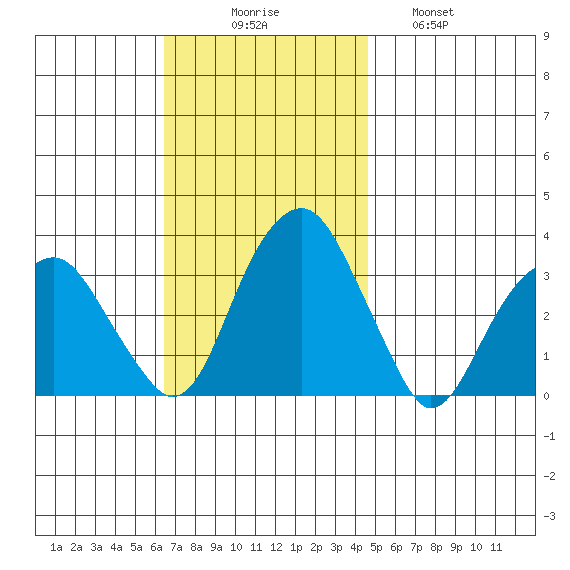 Lyme tide chart for Sunday, November 7, 2021