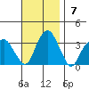 Lyme tide chart for Sunday, November 7, 2021