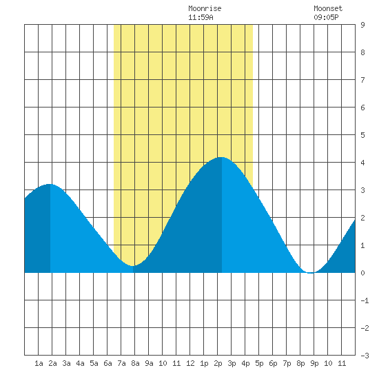 Lyme tide chart for Tuesday, November 9, 2021