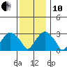 Lyme tide chart for Friday, December 10, 2021