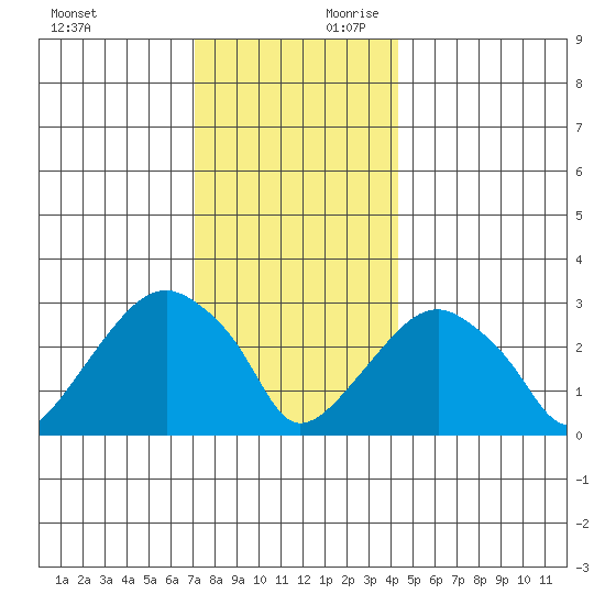 Lyme tide chart for Sunday, December 12, 2021