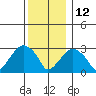 Lyme tide chart for Sunday, December 12, 2021