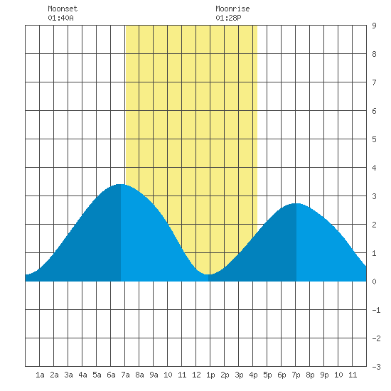 Lyme tide chart for Monday, December 13, 2021