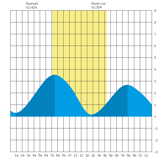 Lyme tide chart for Tuesday, December 14, 2021