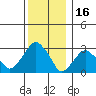 Lyme tide chart for Thursday, December 16, 2021