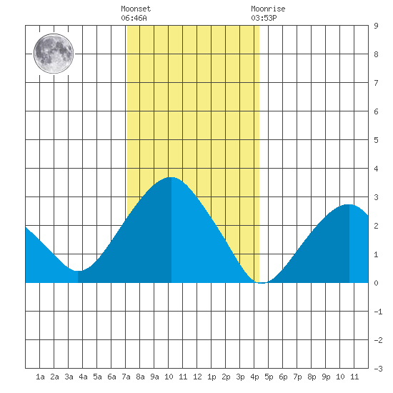 Lyme tide chart for Saturday, December 18, 2021