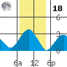 Lyme tide chart for Saturday, December 18, 2021