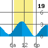 Lyme tide chart for Sunday, December 19, 2021