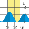 Lyme tide chart for Wednesday, December 1, 2021