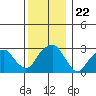 Lyme tide chart for Wednesday, December 22, 2021