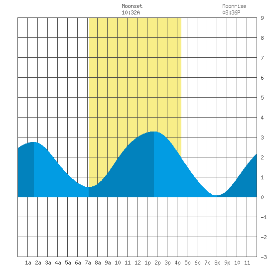 Lyme tide chart for Thursday, December 23, 2021