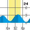 Lyme tide chart for Friday, December 24, 2021