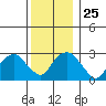 Lyme tide chart for Saturday, December 25, 2021