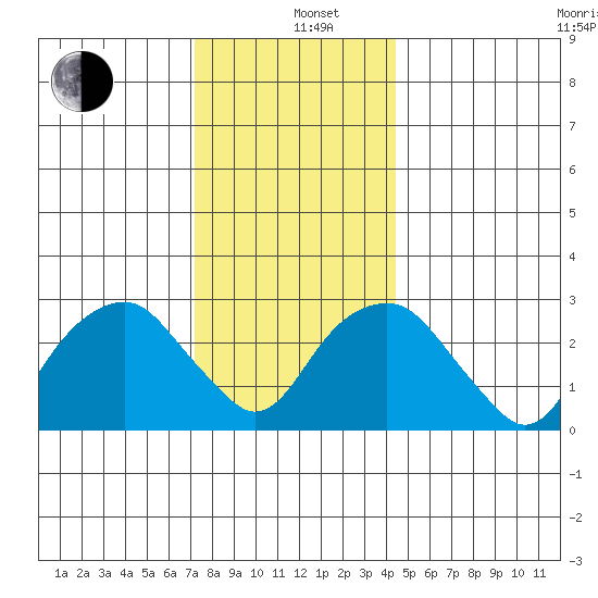 Lyme tide chart for Sunday, December 26, 2021
