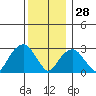 Lyme tide chart for Tuesday, December 28, 2021