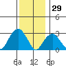 Lyme tide chart for Wednesday, December 29, 2021