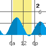 Lyme tide chart for Thursday, December 2, 2021