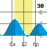 Lyme tide chart for Thursday, December 30, 2021
