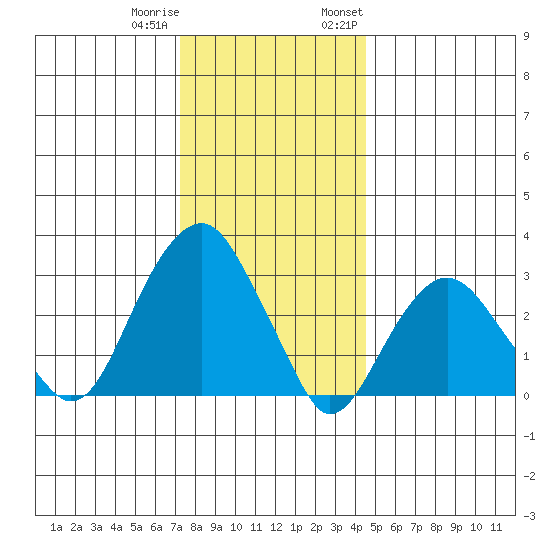 Lyme tide chart for Friday, December 31, 2021