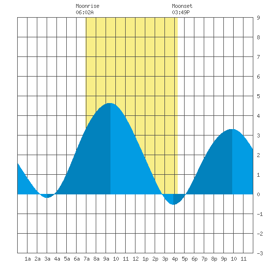 Lyme tide chart for Friday, December 3, 2021