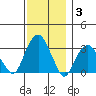 Lyme tide chart for Friday, December 3, 2021