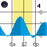 Lyme tide chart for Saturday, December 4, 2021