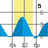 Lyme tide chart for Sunday, December 5, 2021