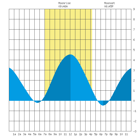 Lyme tide chart for Monday, December 6, 2021