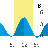 Lyme tide chart for Monday, December 6, 2021