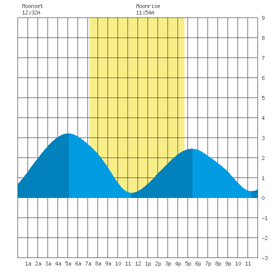 Lyme tide chart for Monday, January 10, 2022