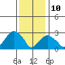 Lyme tide chart for Monday, January 10, 2022