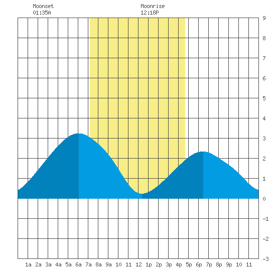 Lyme tide chart for Tuesday, January 11, 2022