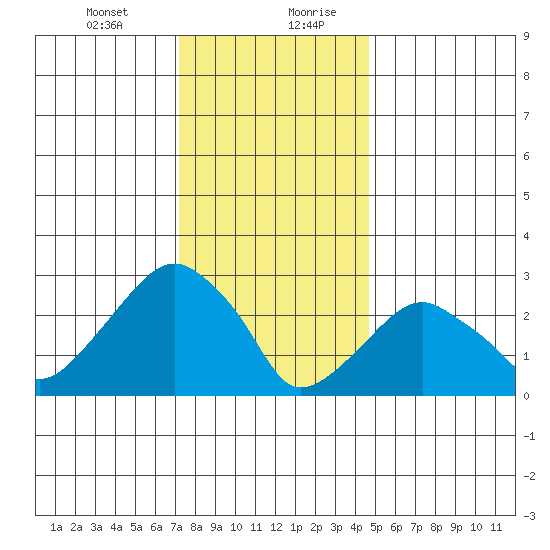 Lyme tide chart for Wednesday, January 12, 2022