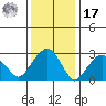 Lyme tide chart for Monday, January 17, 2022