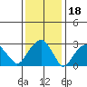 Lyme tide chart for Tuesday, January 18, 2022