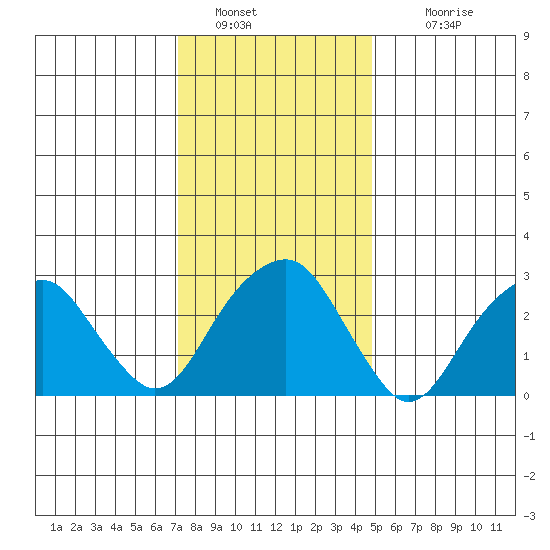 Lyme tide chart for Thursday, January 20, 2022