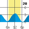 Lyme tide chart for Thursday, January 20, 2022