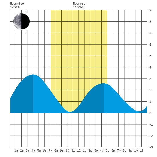 Lyme tide chart for Tuesday, January 25, 2022
