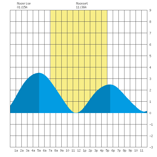 Lyme tide chart for Wednesday, January 26, 2022