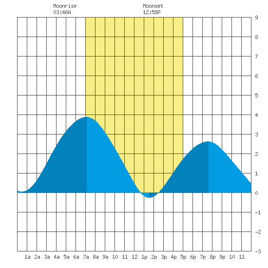 Lyme tide chart for Friday, January 28, 2022