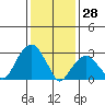 Lyme tide chart for Friday, January 28, 2022