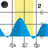Lyme tide chart for Sunday, January 2, 2022