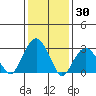 Lyme tide chart for Sunday, January 30, 2022